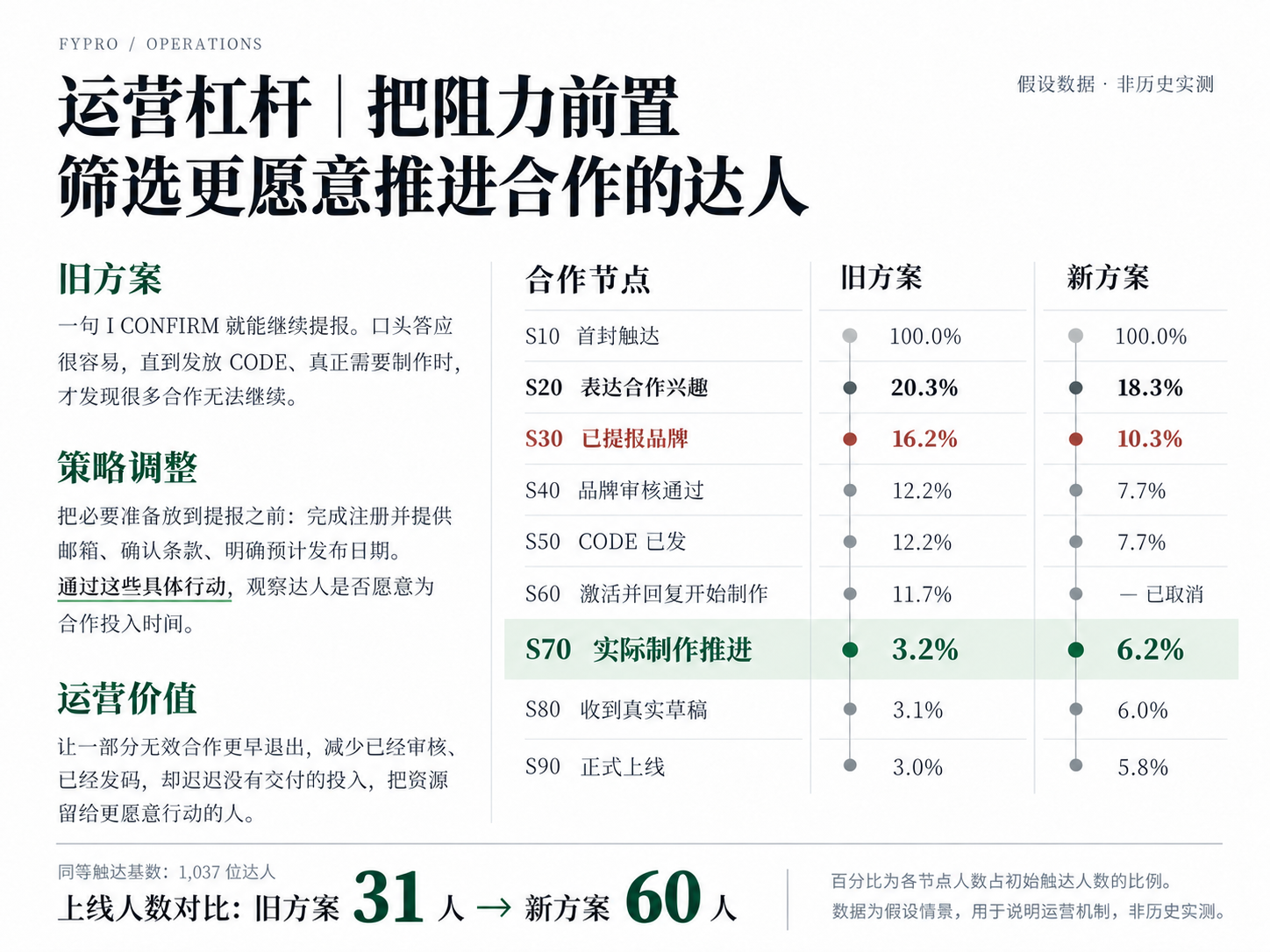 运营杠杆与阻力前置机制示意图，红色强调S30已提报品牌的假设比例，绿色强调S70制作推进，非历史实测