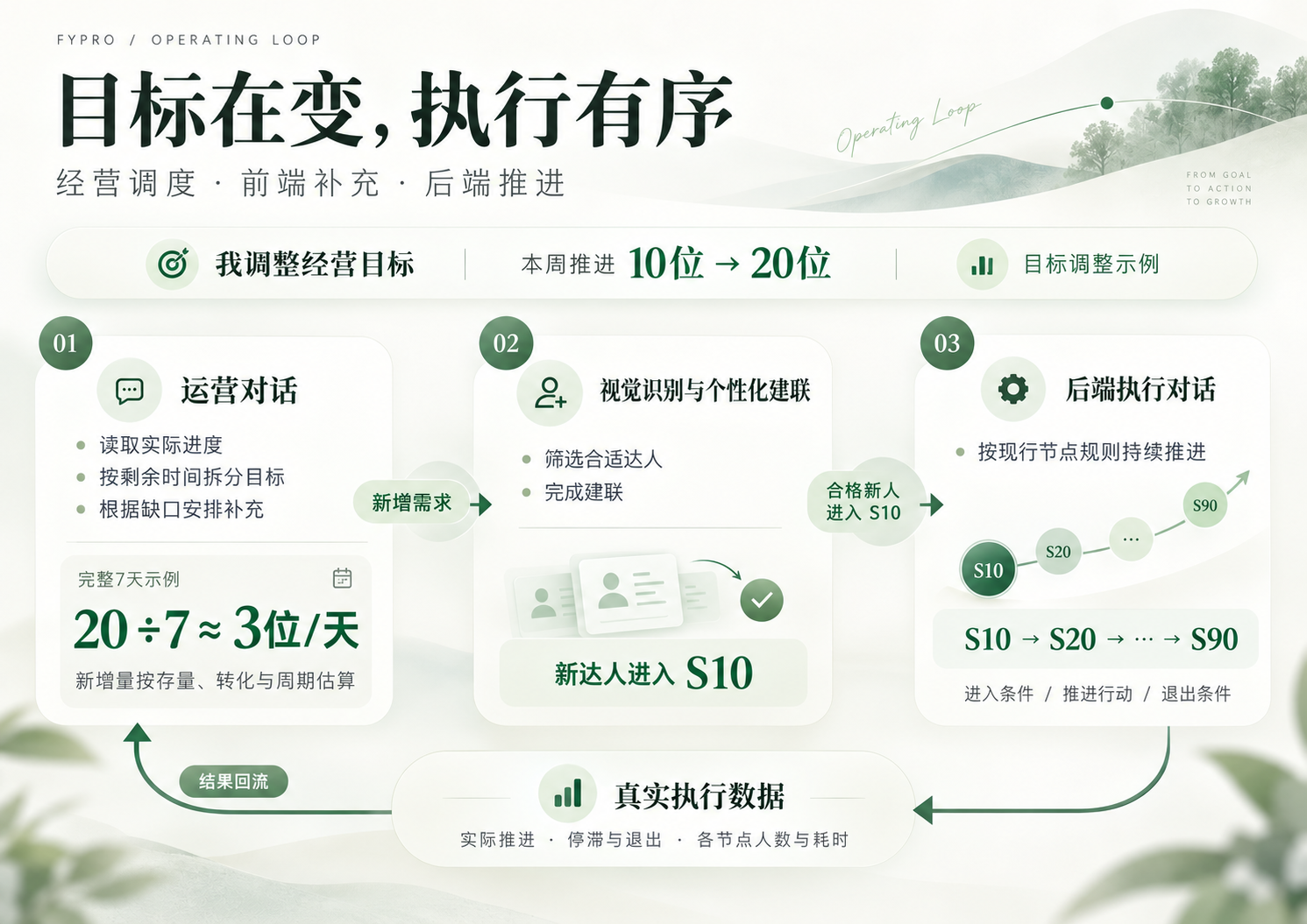 FYPro经营闭环示意：我调整经营目标，运营对话根据实际进度安排补充，视觉识别与个性化建联将新人接入S10，后端依节点规则推进，真实执行数据回流运营