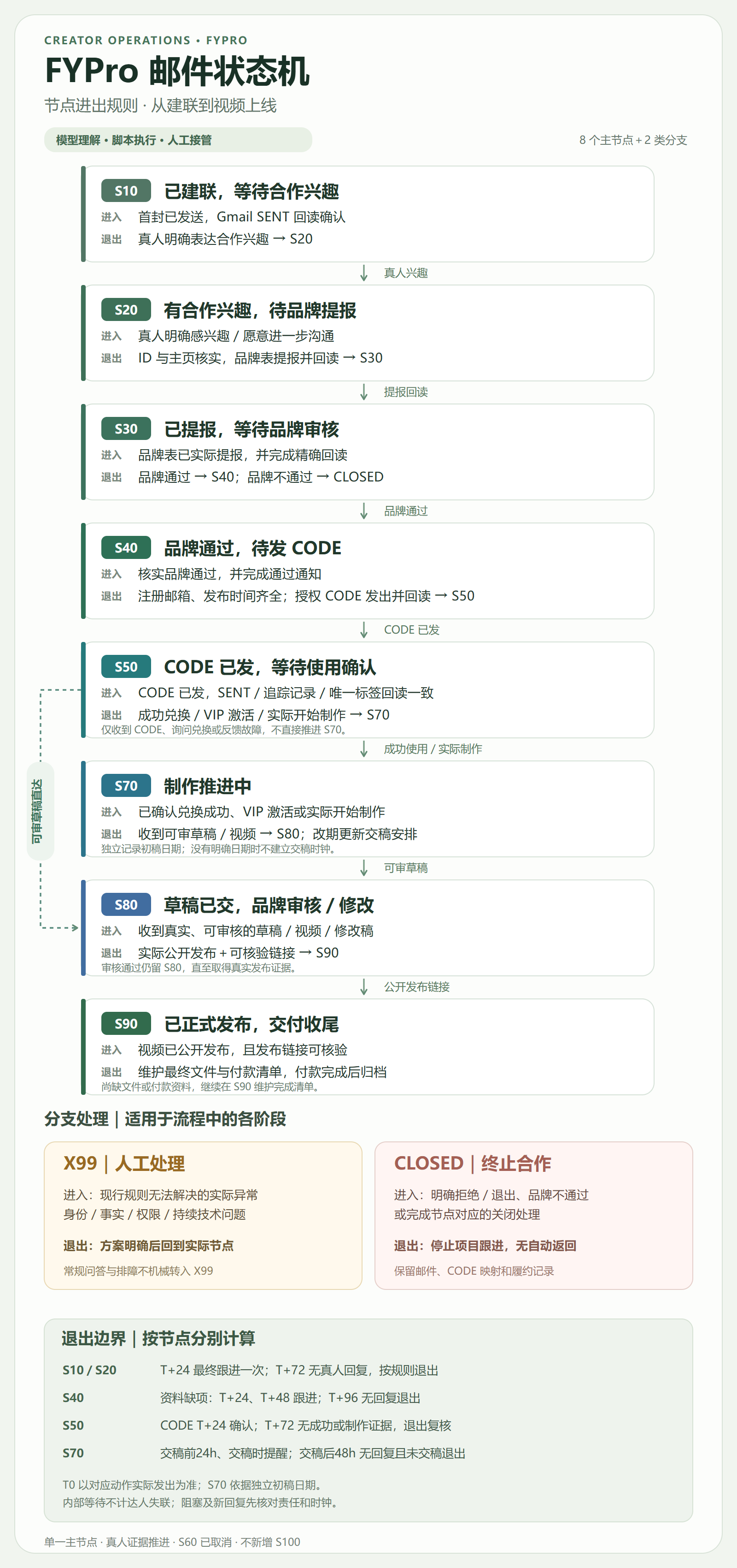 FYPro 历史状态机完整节点图