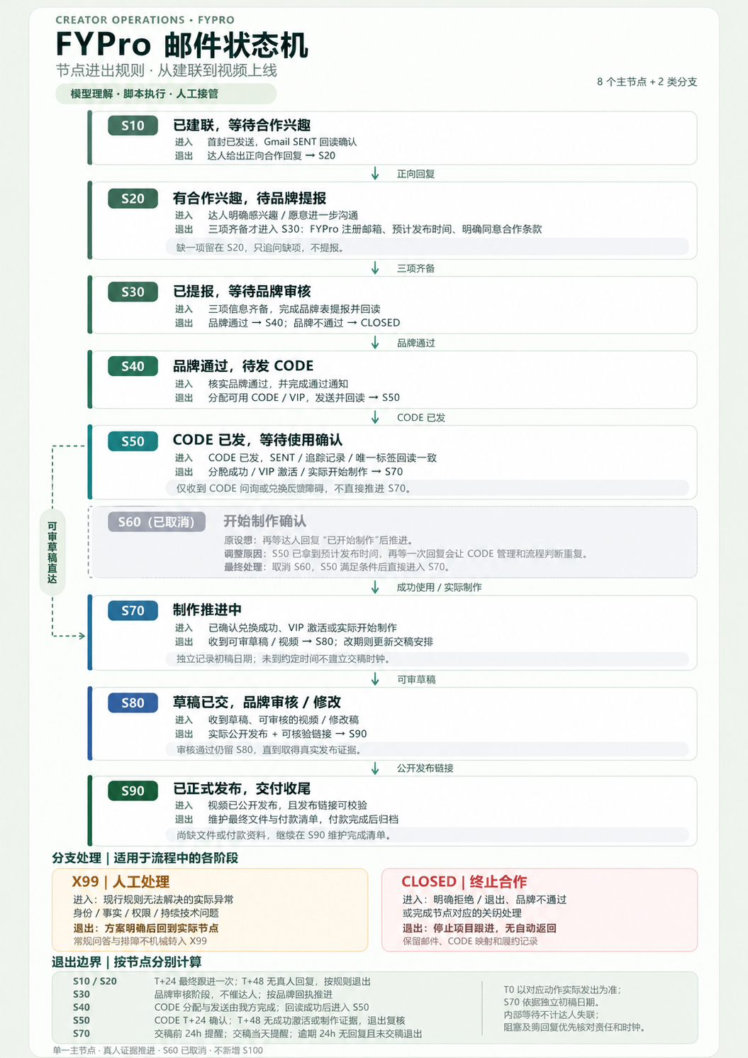 FYPro 状态机新规则，灰色S60标注已取消