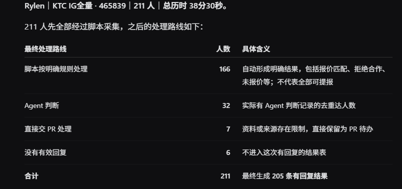 KTC IG全量单次任务的211位达人最终处理路线与205条结果原始记录