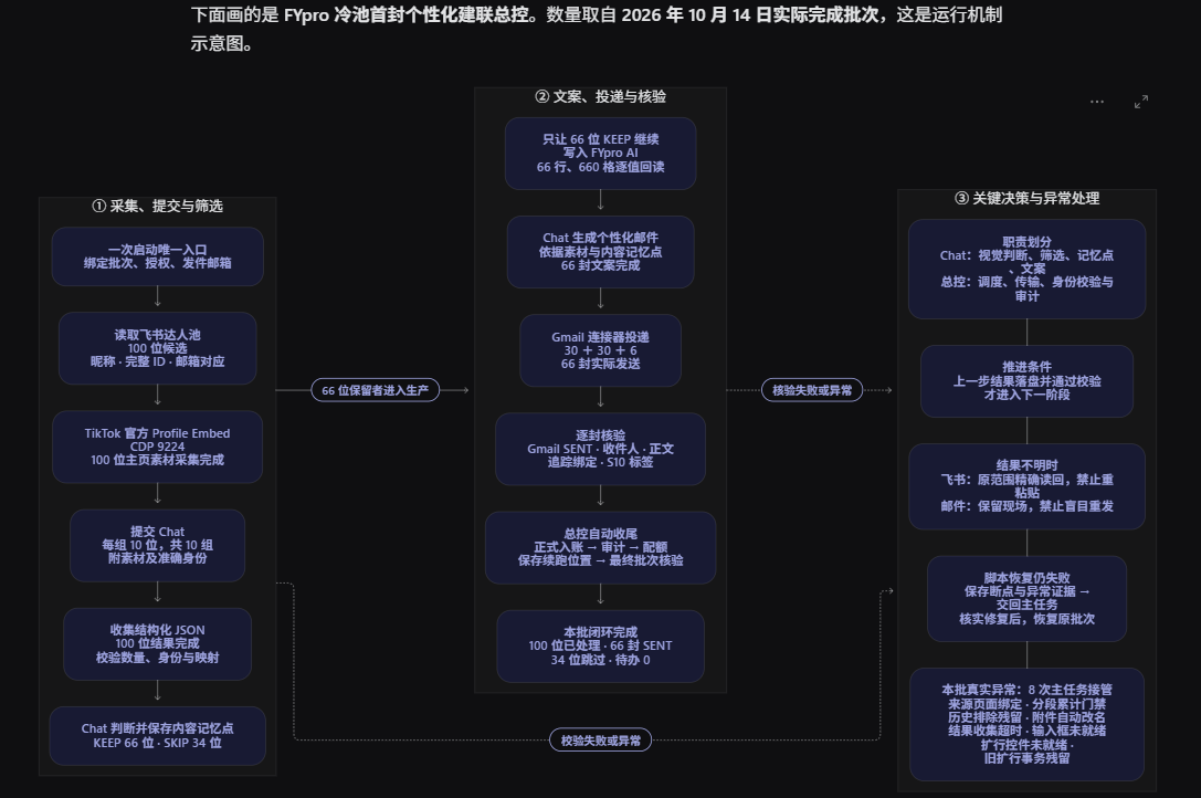 采集筛选、文案投递核验及异常处理的批次执行总控流程示意图